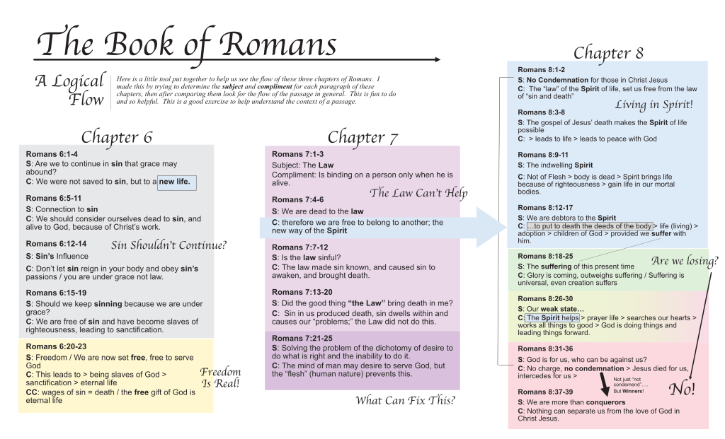 Chart of the Logical Flow of Romans 6-8.